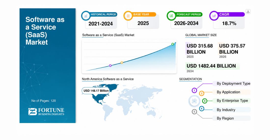Software as a Service SaaS Market