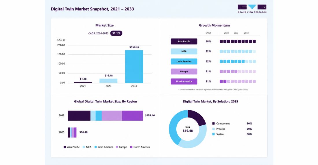 Digital Twin Market
