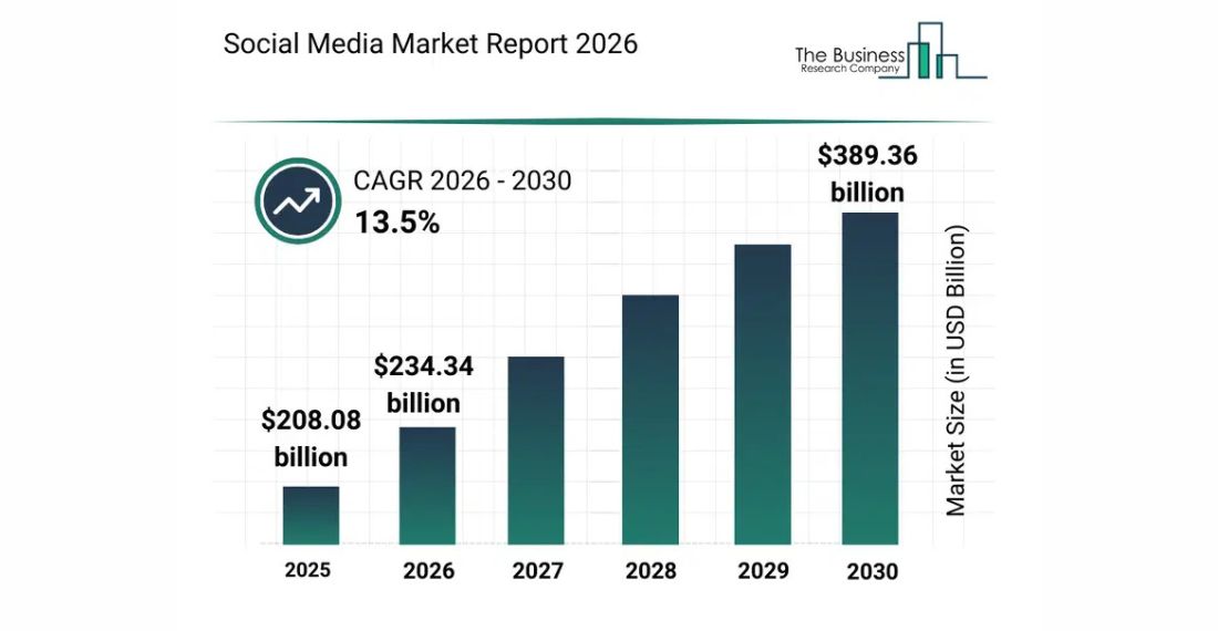 Social Media Market Report