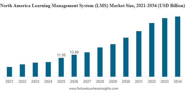 LEARNING MANAGEMENT SYSTEM (LMS) MARKET GROWTH FACTORS