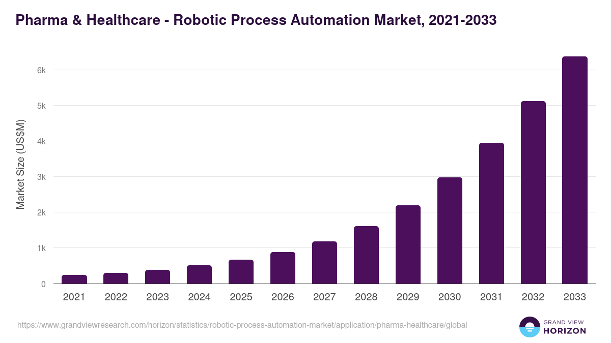 global pharma and healthcare RPA market