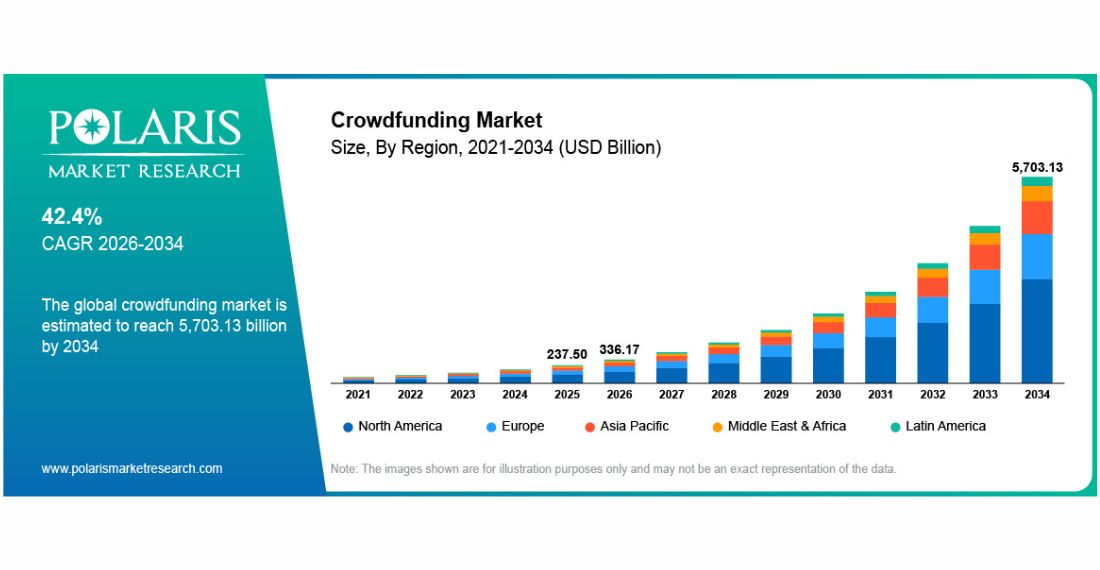 Crowdfunding Market Share