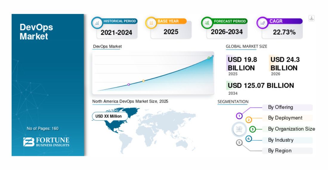 DevOps Market