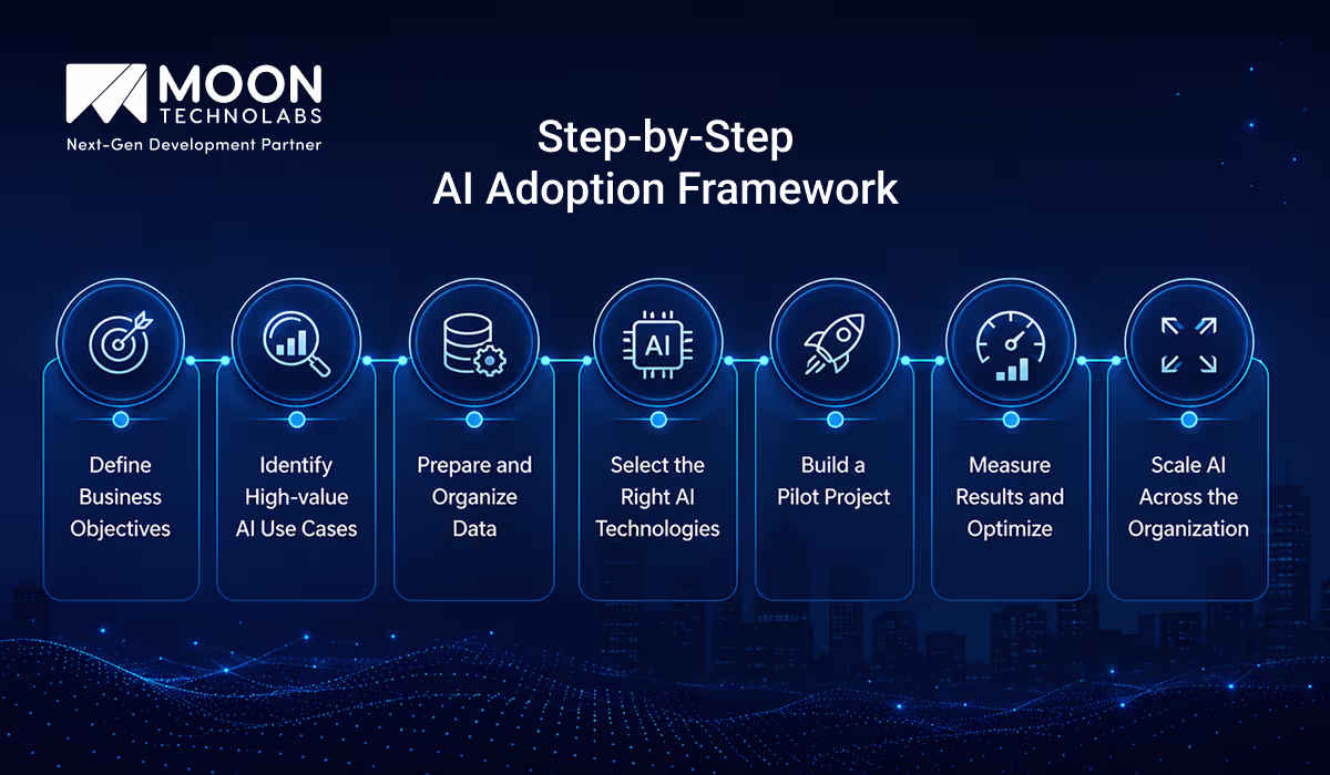 Step-by-Step AI Adoption Framework