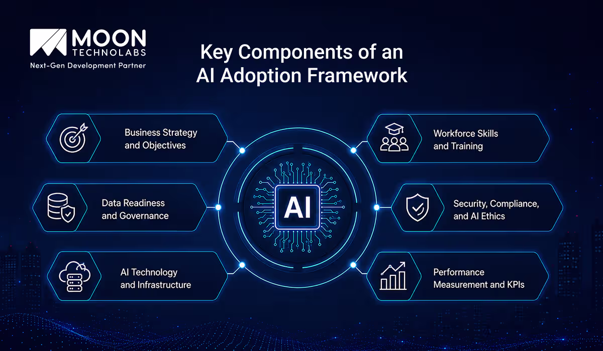 Key Components of an AI Adoption Framework