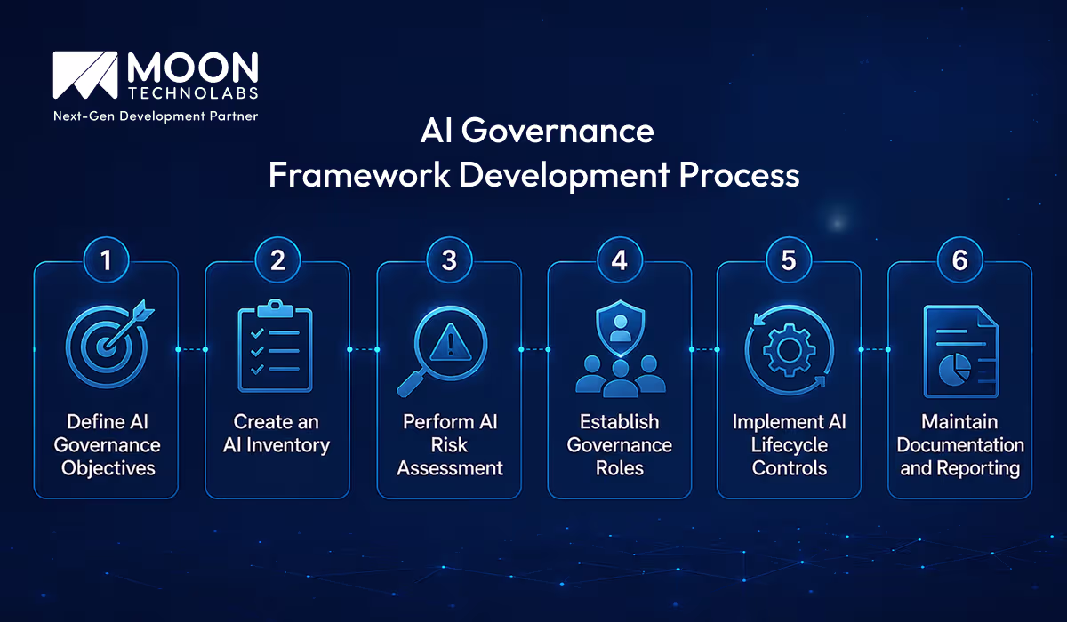 AI Governance Framework Development Process