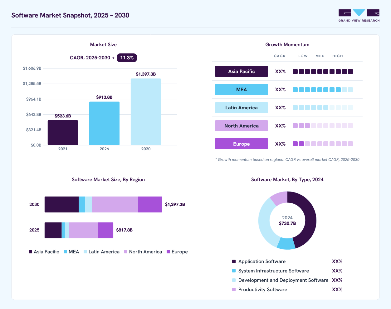 Software Market Summary