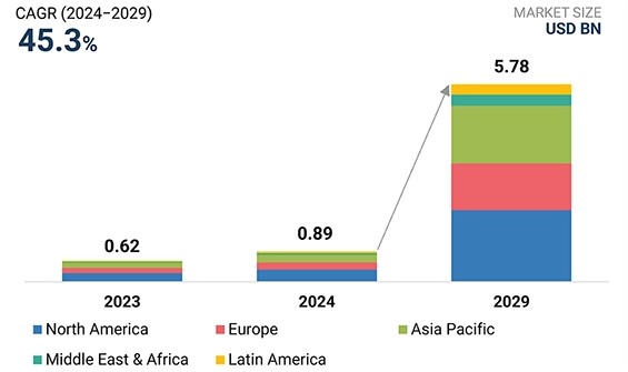 global AI governance market