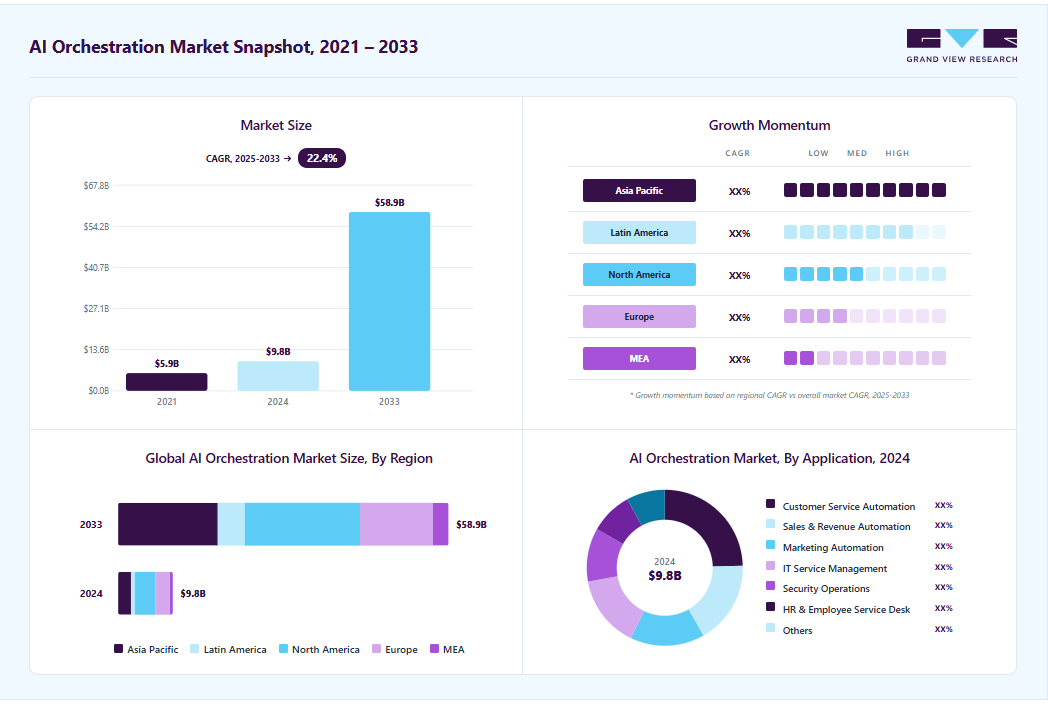 AI Orchestration Market