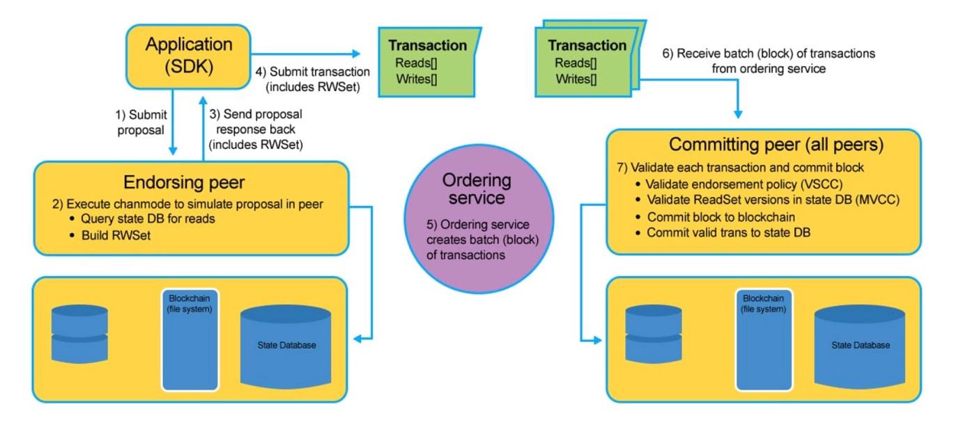 Understanding Hyperledger Blockchain for Industry: A Complete Guide